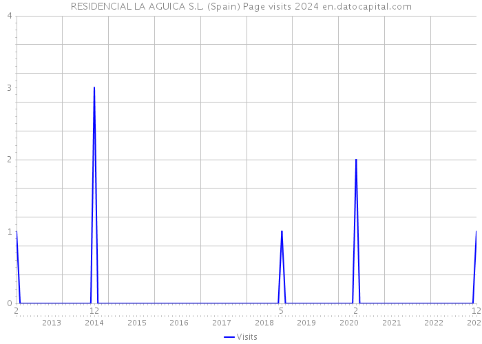 RESIDENCIAL LA AGUICA S.L. (Spain) Page visits 2024 