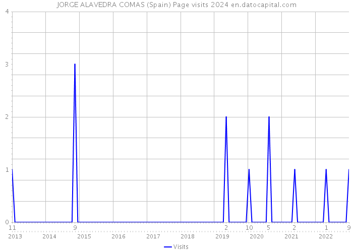 JORGE ALAVEDRA COMAS (Spain) Page visits 2024 
