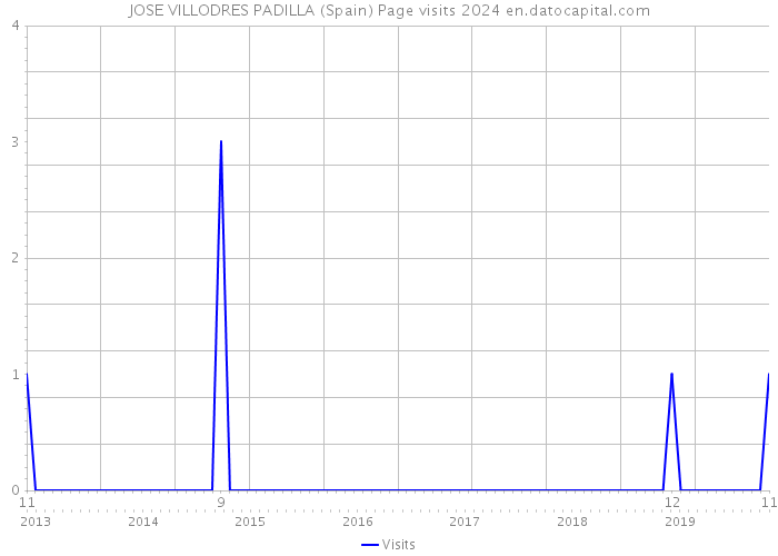 JOSE VILLODRES PADILLA (Spain) Page visits 2024 