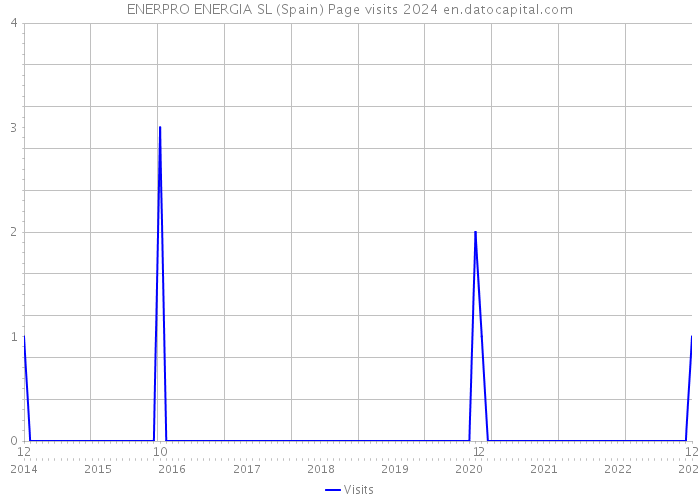 ENERPRO ENERGIA SL (Spain) Page visits 2024 