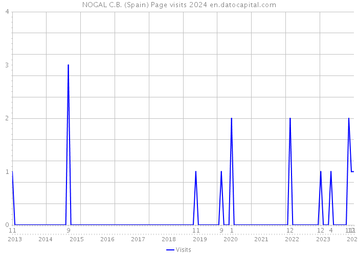NOGAL C.B. (Spain) Page visits 2024 