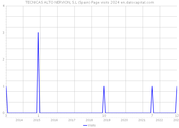 TECNICAS ALTO NERVION, S.L (Spain) Page visits 2024 