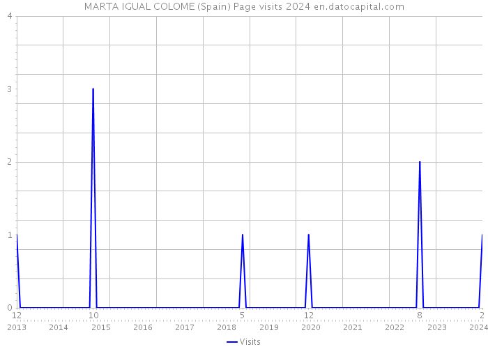 MARTA IGUAL COLOME (Spain) Page visits 2024 