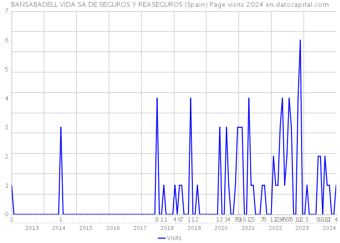 BANSABADELL VIDA SA DE SEGUROS Y REASEGUROS (Spain) Page visits 2024 