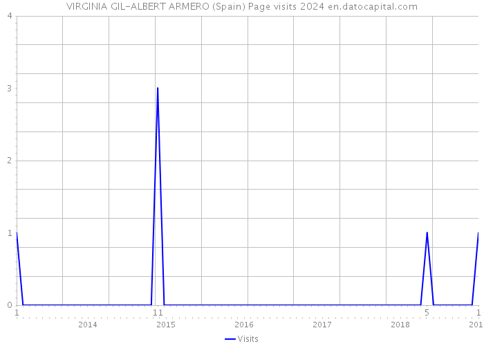 VIRGINIA GIL-ALBERT ARMERO (Spain) Page visits 2024 