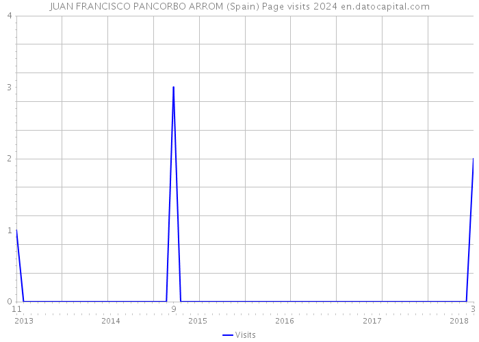 JUAN FRANCISCO PANCORBO ARROM (Spain) Page visits 2024 