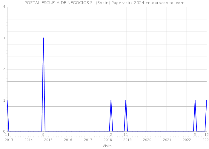 POSTAL ESCUELA DE NEGOCIOS SL (Spain) Page visits 2024 