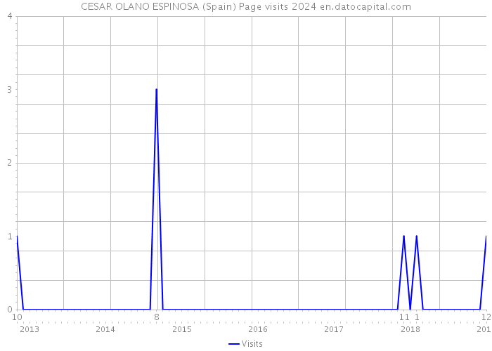 CESAR OLANO ESPINOSA (Spain) Page visits 2024 