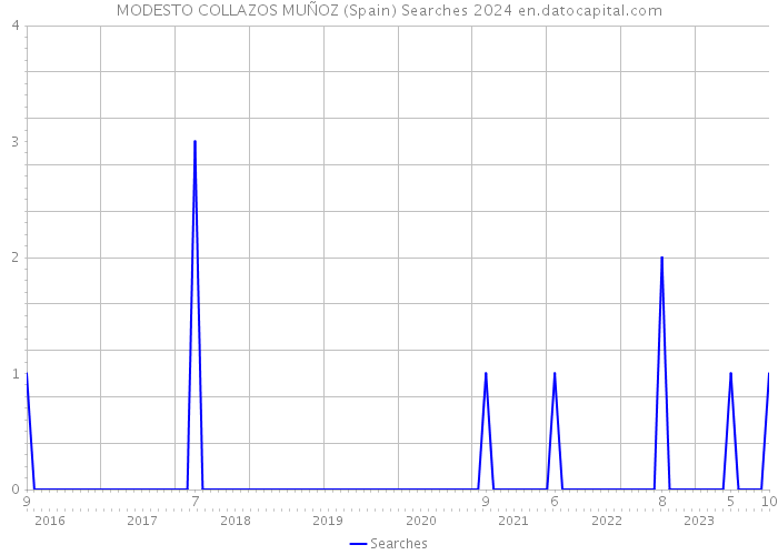 MODESTO COLLAZOS MUÑOZ (Spain) Searches 2024 