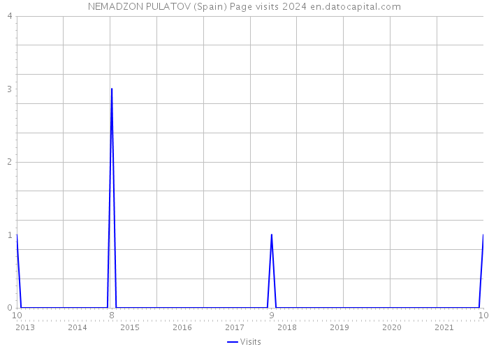 NEMADZON PULATOV (Spain) Page visits 2024 
