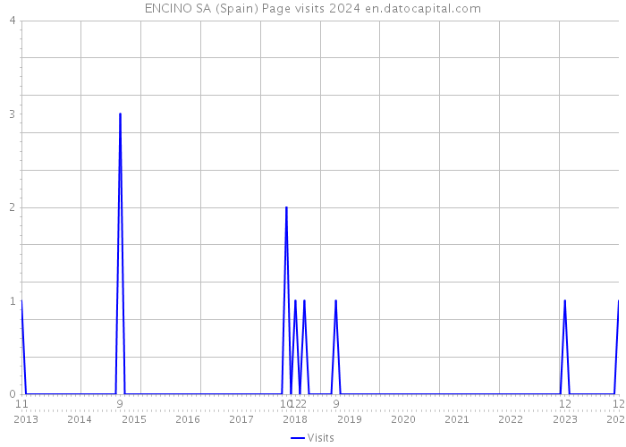 ENCINO SA (Spain) Page visits 2024 