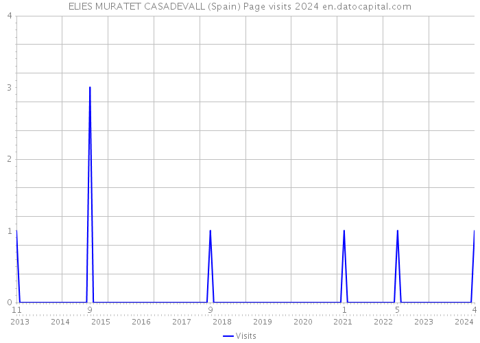 ELIES MURATET CASADEVALL (Spain) Page visits 2024 