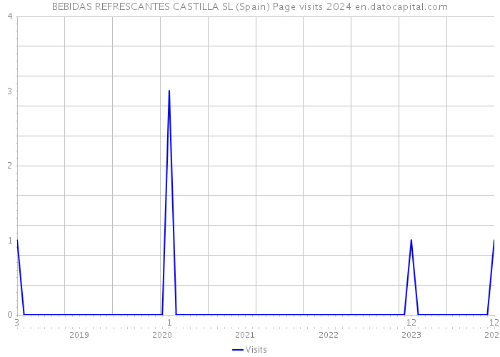 BEBIDAS REFRESCANTES CASTILLA SL (Spain) Page visits 2024 