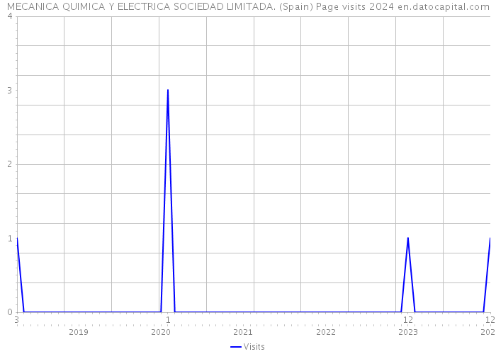 MECANICA QUIMICA Y ELECTRICA SOCIEDAD LIMITADA. (Spain) Page visits 2024 