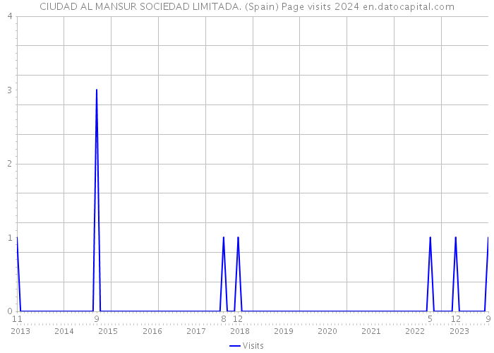 CIUDAD AL MANSUR SOCIEDAD LIMITADA. (Spain) Page visits 2024 