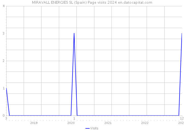 MIRAVALL ENERGIES SL (Spain) Page visits 2024 