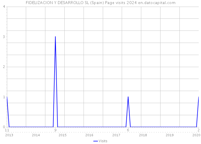 FIDELIZACION Y DESARROLLO SL (Spain) Page visits 2024 
