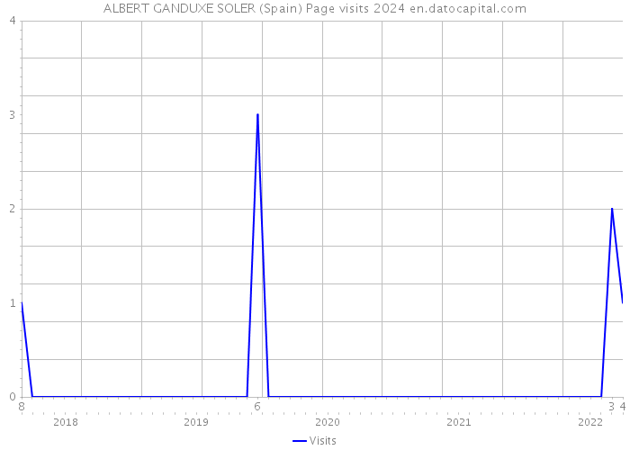 ALBERT GANDUXE SOLER (Spain) Page visits 2024 