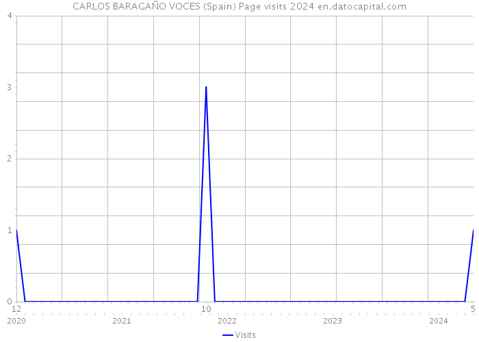 CARLOS BARAGAÑO VOCES (Spain) Page visits 2024 