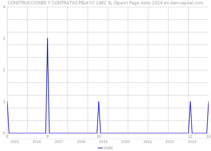 CONSTRUCCIONES Y CONTRATAS PELAYO 1962 SL (Spain) Page visits 2024 