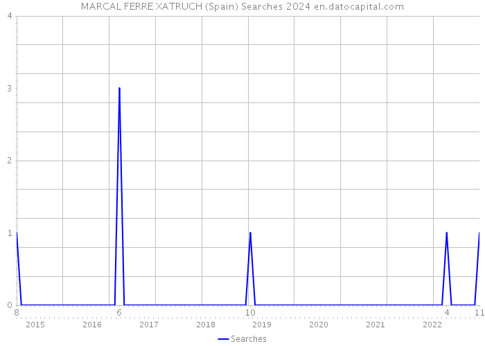 MARCAL FERRE XATRUCH (Spain) Searches 2024 