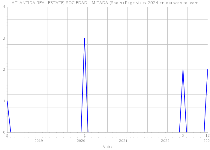 ATLANTIDA REAL ESTATE, SOCIEDAD LIMITADA (Spain) Page visits 2024 
