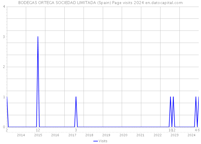 BODEGAS ORTEGA SOCIEDAD LIMITADA (Spain) Page visits 2024 