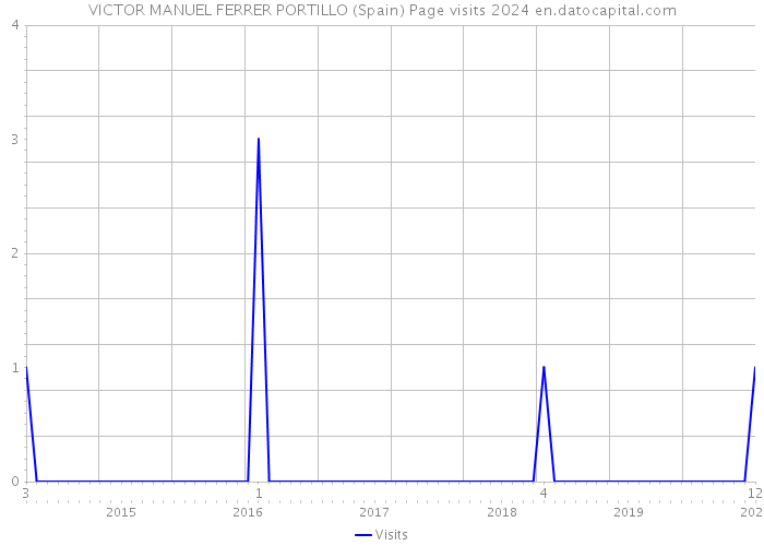VICTOR MANUEL FERRER PORTILLO (Spain) Page visits 2024 