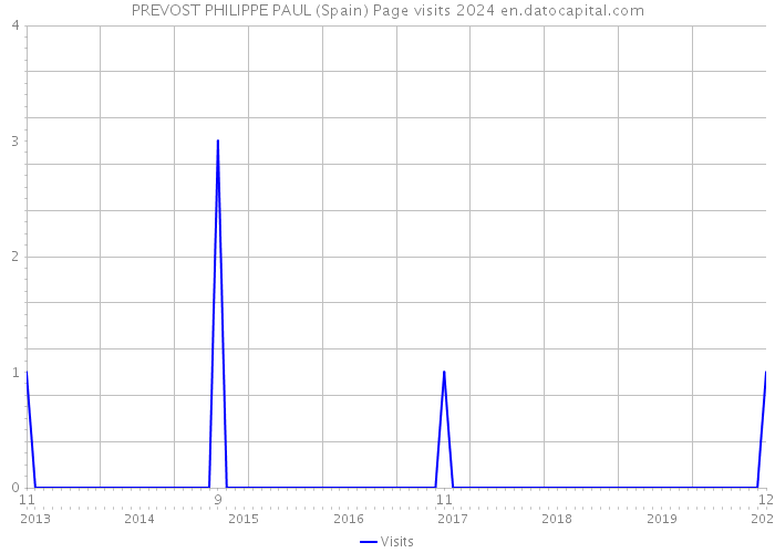 PREVOST PHILIPPE PAUL (Spain) Page visits 2024 