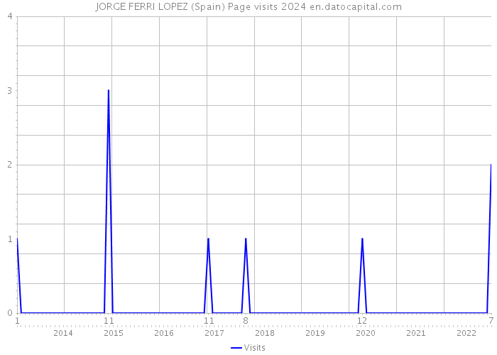 JORGE FERRI LOPEZ (Spain) Page visits 2024 