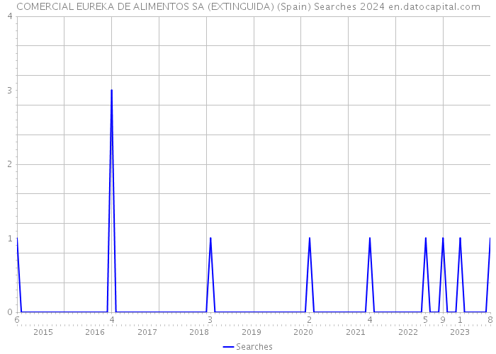 COMERCIAL EUREKA DE ALIMENTOS SA (EXTINGUIDA) (Spain) Searches 2024 