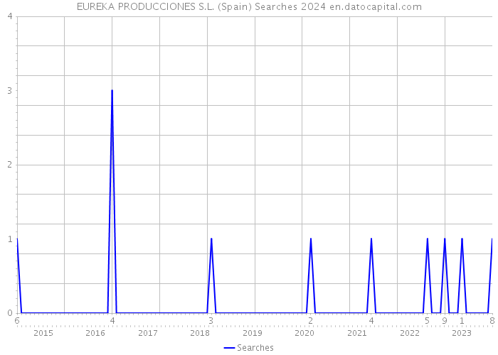 EUREKA PRODUCCIONES S.L. (Spain) Searches 2024 