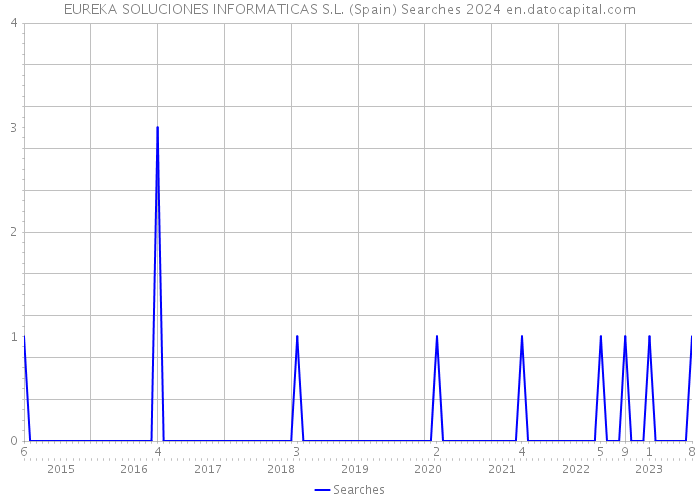 EUREKA SOLUCIONES INFORMATICAS S.L. (Spain) Searches 2024 