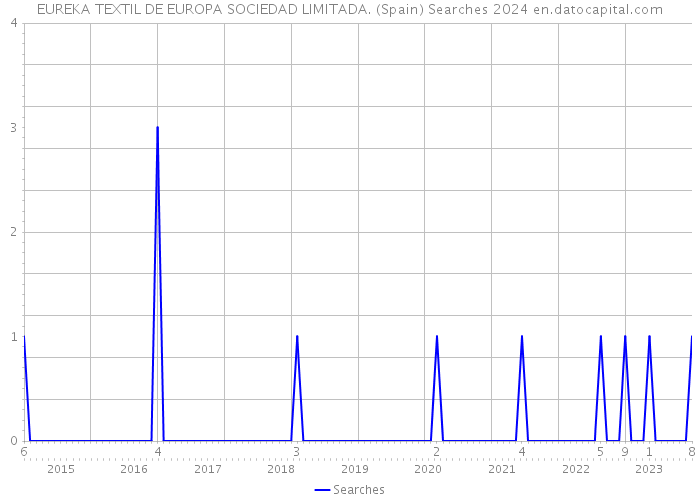 EUREKA TEXTIL DE EUROPA SOCIEDAD LIMITADA. (Spain) Searches 2024 
