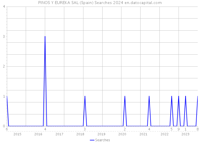 PINOS Y EUREKA SAL (Spain) Searches 2024 