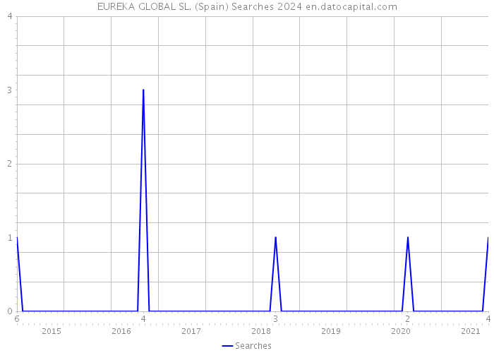 EUREKA GLOBAL SL. (Spain) Searches 2024 