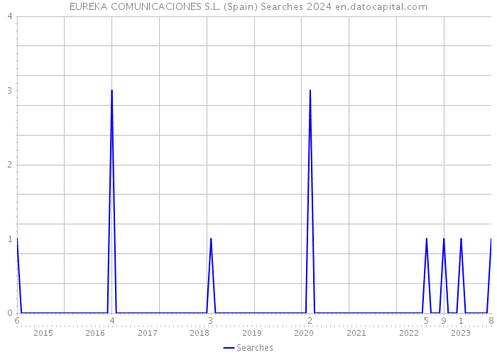 EUREKA COMUNICACIONES S.L. (Spain) Searches 2024 