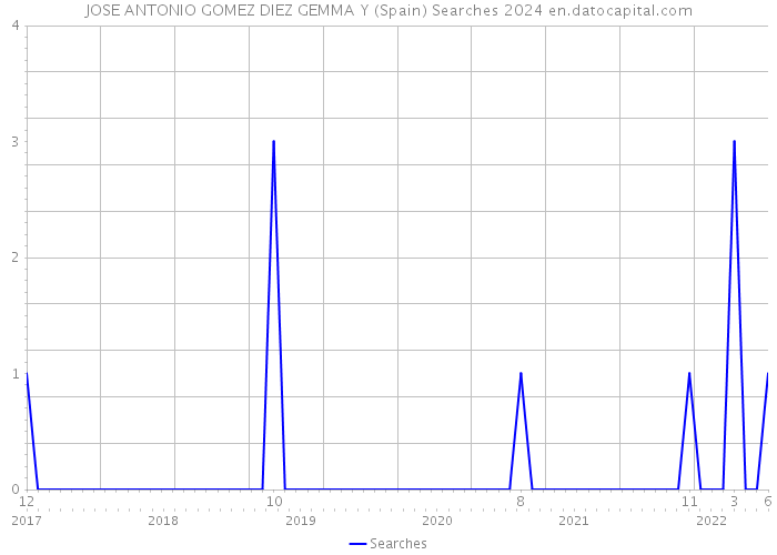 JOSE ANTONIO GOMEZ DIEZ GEMMA Y (Spain) Searches 2024 