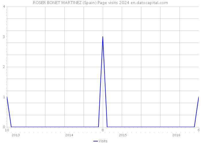 ROSER BONET MARTINEZ (Spain) Page visits 2024 