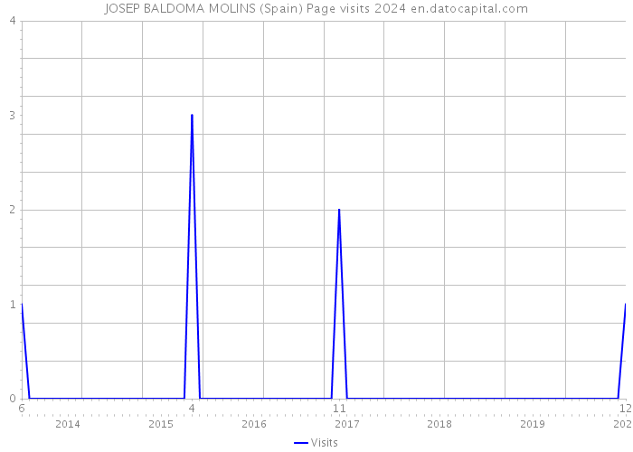 JOSEP BALDOMA MOLINS (Spain) Page visits 2024 