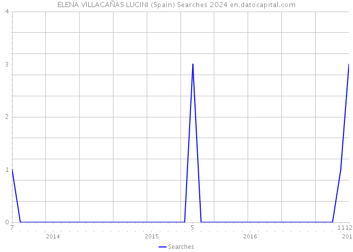 ELENA VILLACAÑAS LUCINI (Spain) Searches 2024 