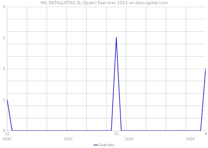 IML DETALLISTAS SL (Spain) Searches 2024 