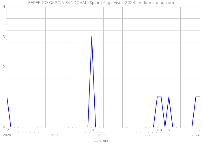 FEDERICO GARCIA SANDOVAL (Spain) Page visits 2024 