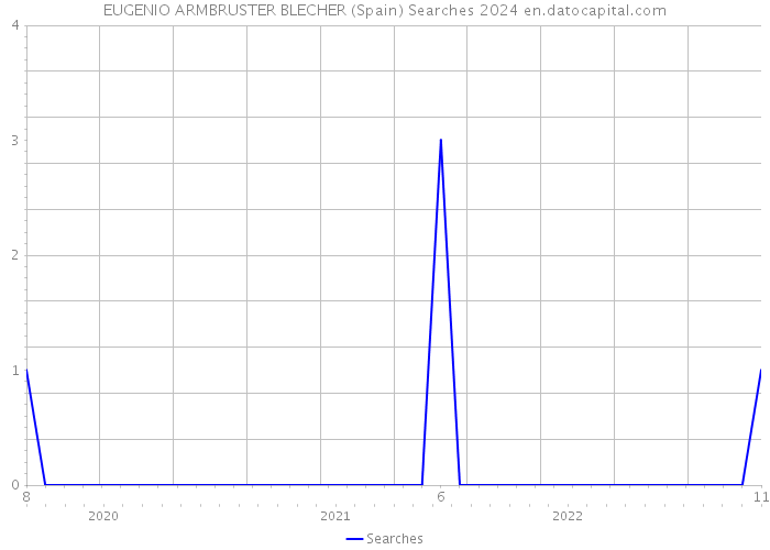 EUGENIO ARMBRUSTER BLECHER (Spain) Searches 2024 