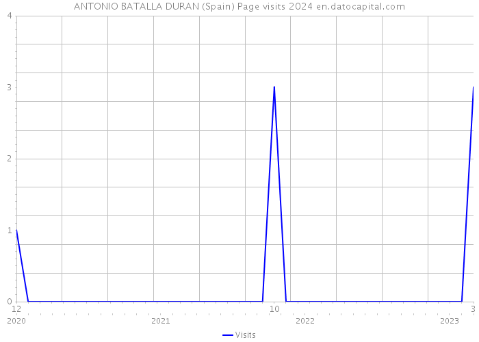 ANTONIO BATALLA DURAN (Spain) Page visits 2024 