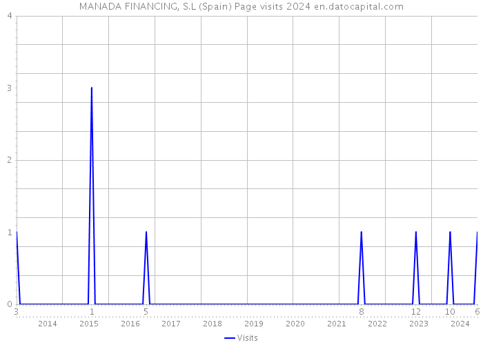 MANADA FINANCING, S.L (Spain) Page visits 2024 