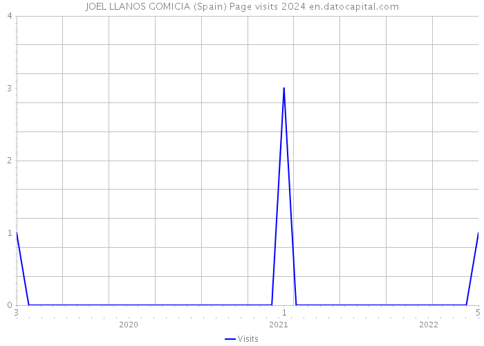 JOEL LLANOS GOMICIA (Spain) Page visits 2024 