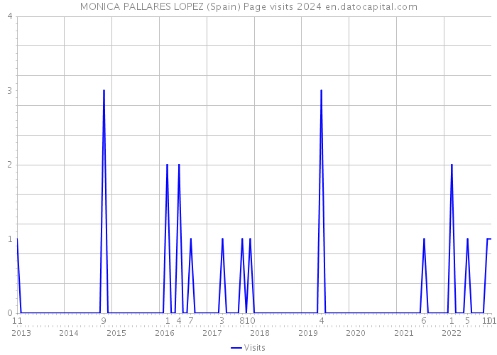 MONICA PALLARES LOPEZ (Spain) Page visits 2024 