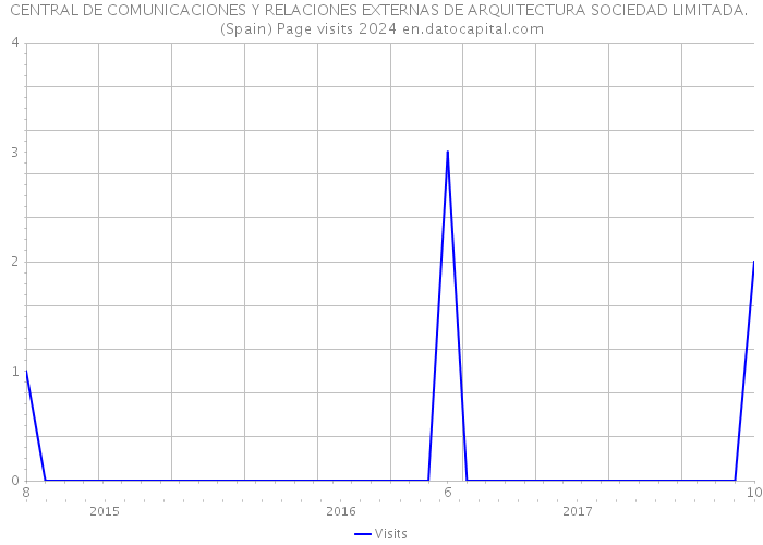 CENTRAL DE COMUNICACIONES Y RELACIONES EXTERNAS DE ARQUITECTURA SOCIEDAD LIMITADA. (Spain) Page visits 2024 