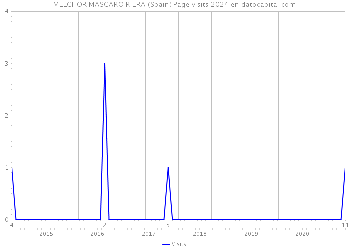 MELCHOR MASCARO RIERA (Spain) Page visits 2024 